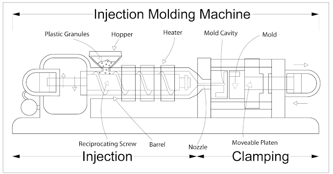 What is injection molding?