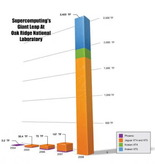 Supercomputing Speeds Chart