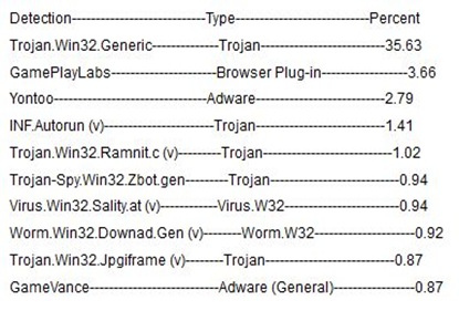 Malware List