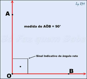 O ângulo reto mede 90°