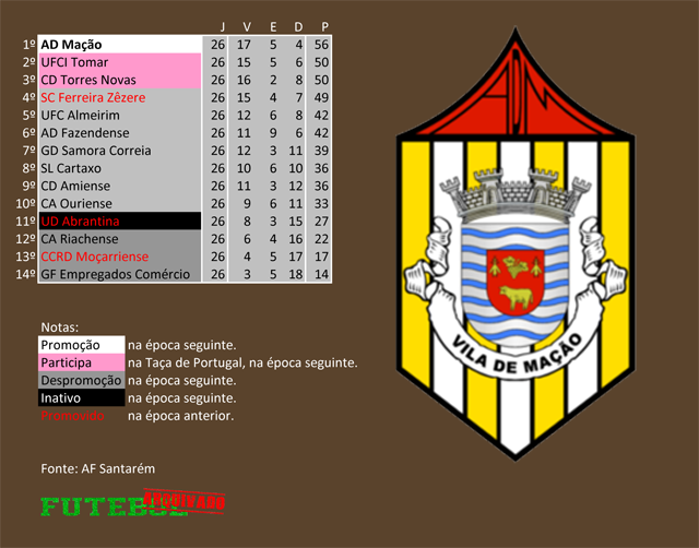 classificação campeonato regional distrital associação futebol santarém 2018 mação