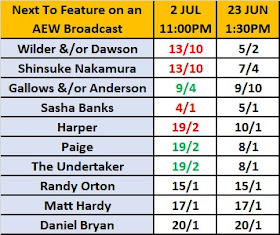 Next WWE Star To Jump To AEW Betting - July 3rd 2019