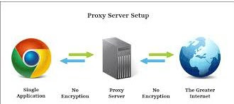 Memahami cara mengkonfigurasi Proxy Server