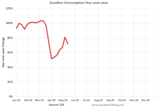 gasoline Consumption