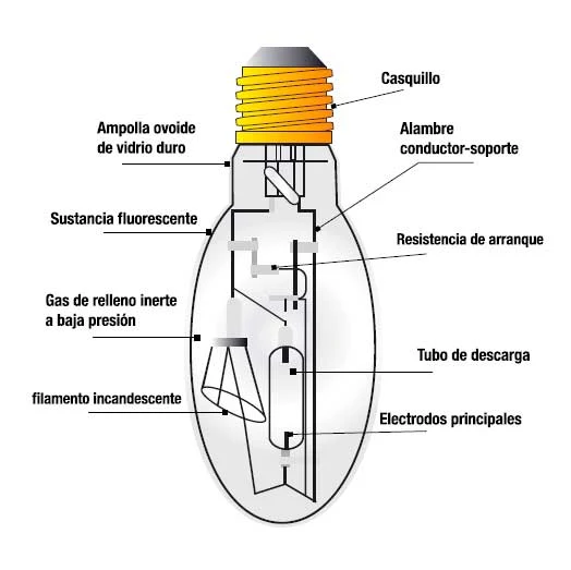 Instalaciones eléctricas residenciales - Lámparas de luz de mezcla