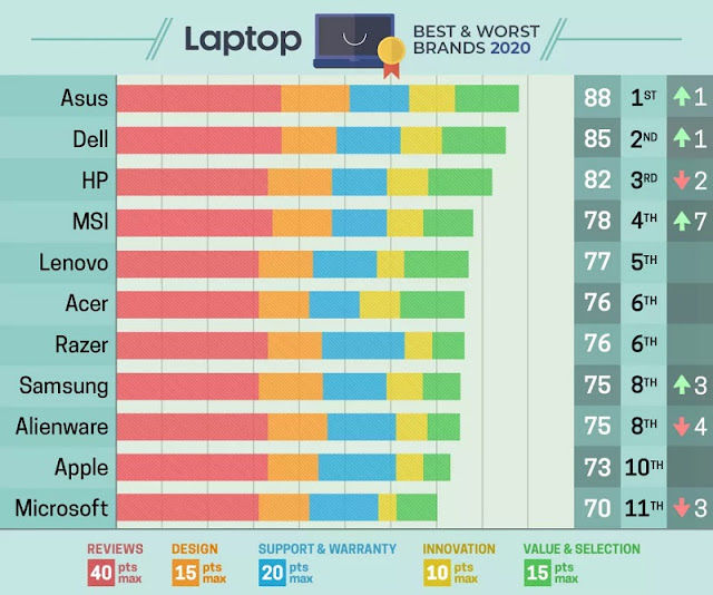 Danh sách thương hiệu laptop tốt nhất & tồi tệ nhất 2020
