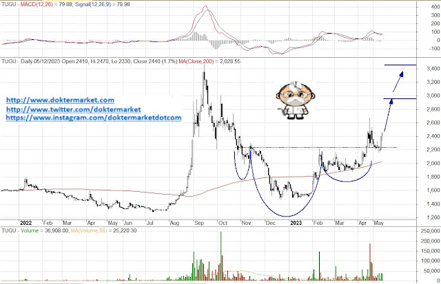 analisa teknikal saham prediksi saham maret april mei investasi saham nyangkut 2023 2022 hari ini besok mingguan bulanan harian rekomendasi kontan bisnis investor doktermarket bluechip lq45 unggulan  tugu bumn