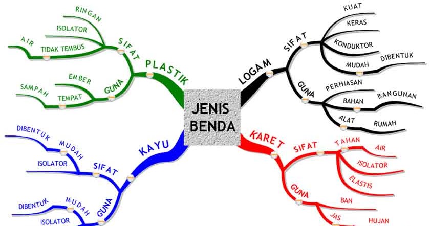 My World: Perbedaan Mind Map dan Peta Konsep
