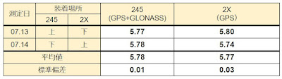 ガーミンInstinct 2X Dual Power  距離計測　GPS VS GPS＋GLONASS