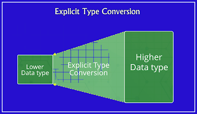 Explicit Type Conversion