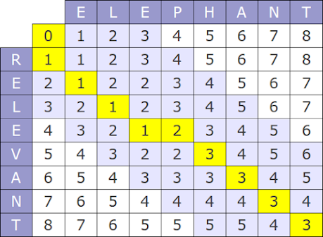 How to implement Binary Search in Java without Recursion - Iterative algorithm