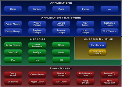 Android Architecture on Android Architecture