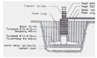 Pondasi Plat Beton Untuk Rumah Sederhana