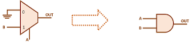 An AND gate can be implemented using a 2-input multiplexer by connected D0 input to '0' and D1 to B, SEL being connected to A. AND gate using mux, AND gate using 2x1 mux, 2-input AND gate using mux