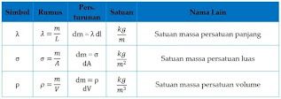 Penurunan rumus momen inersia berbagai benda