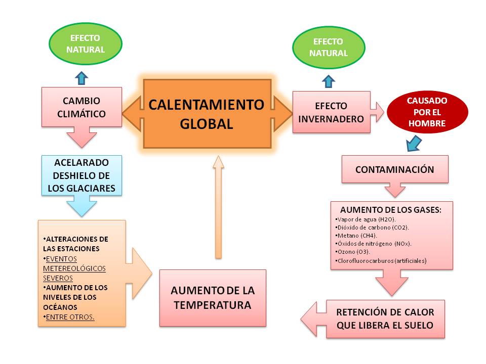 Acciones proambiente CALENTAMIENTO GLOBAL…… ¿EN REALIDAD
