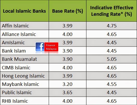 Finance Malaysia Blogspot: Understanding the NEW Base Rate ...