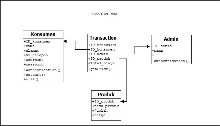 Scatter dream: Tugas 4 - Membuat Use case, sequence, class 