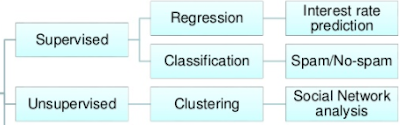 Types of Machine Learning