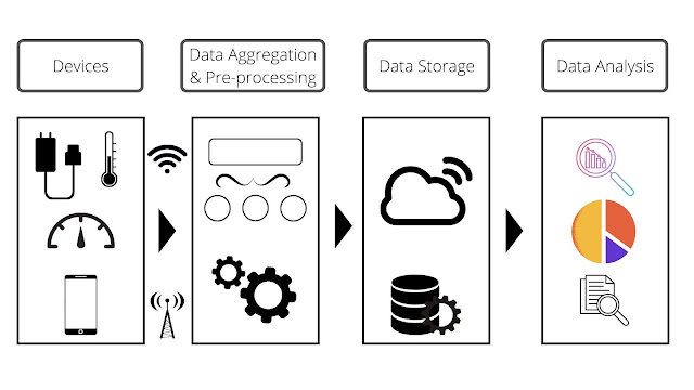iot for industry - four stages of iot solution
