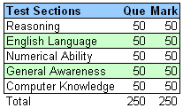 IBPS CWE Clerk Exam Pattern