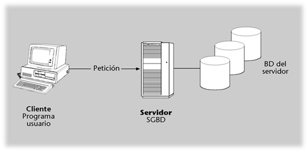 SGBD,  USUARIO DE BASES DE DATOS,  APPI Y MIDDLEWARE