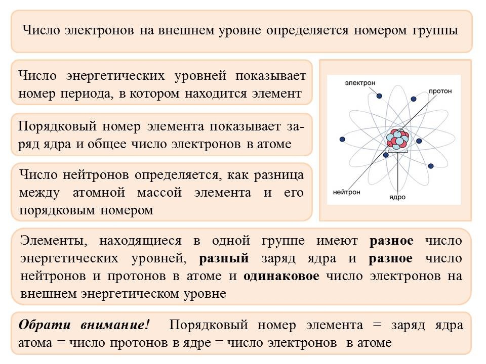 Заряд ядра атома физика