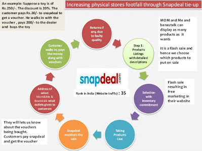 Supplychainsnapdeal Cycle