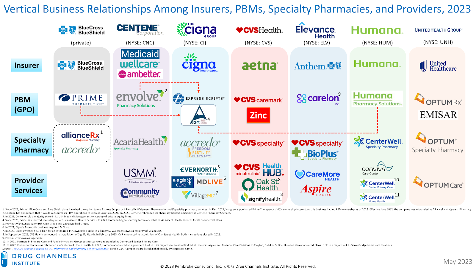 Mapping the Vertical Integration of Insurers, PBMs, Specialty