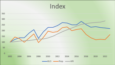 Chart 13: Comparative Indices