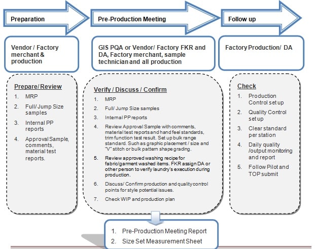 Pre-Production Meeting (PPM) in Apparel Industry 