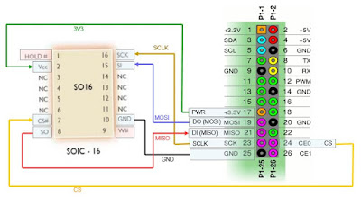 Schéma de raccordements RPi et mémoire flash SPI