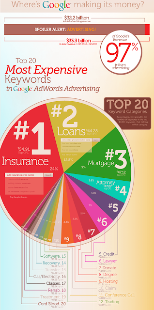 Most Expensive Keywords in Google Ads