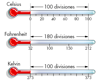 Image result for termometro escalas