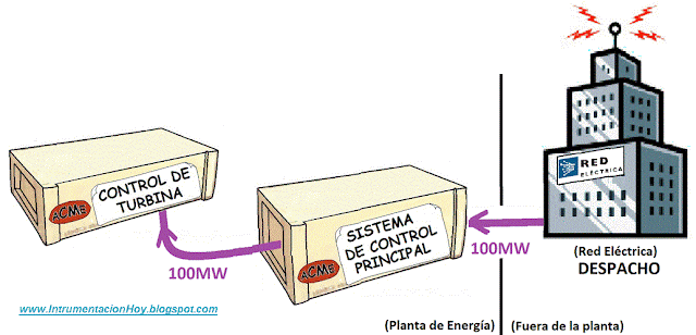 Control de Potencia Planta