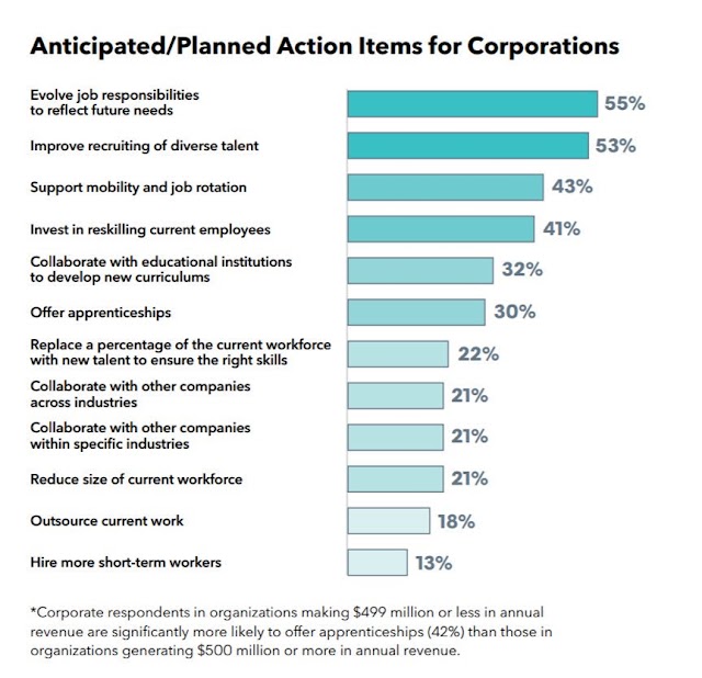 Anticipated / Planned Action Items for Corporations in Jobs and Talent