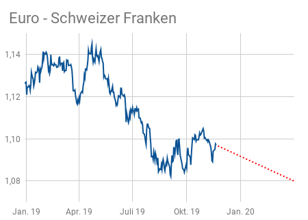 Die Euro - Schweizer Franken Kursentwicklung 2019 - Prognose Pfeil 2020 geht nach unten