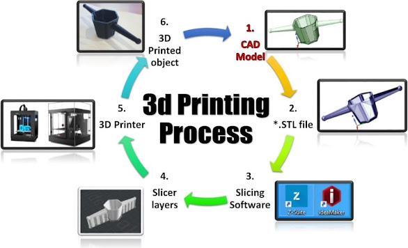 The process used by 3D Printing technology