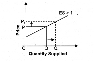 Solutions Class 12 Economics Chapter-7 (Supply)