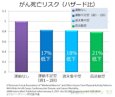 がん, 運動, 運動習慣, 運動不足, 癌, 死亡リスク, 死亡率, 心血管疾患,