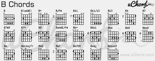 ตาราง คอร์ด B - Guitar B-Chords Chart