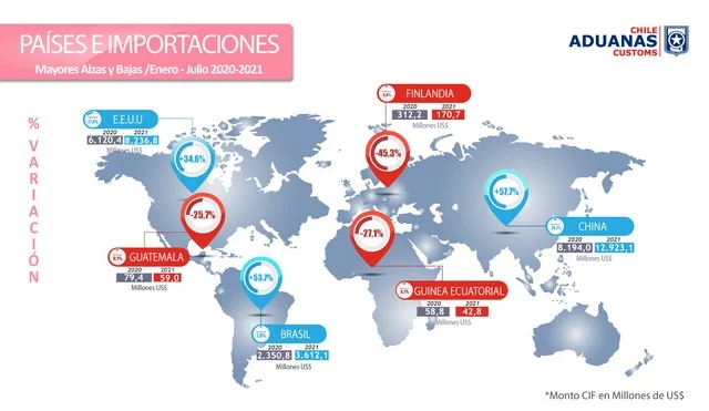 Gráfico 3. Países y importaciones.