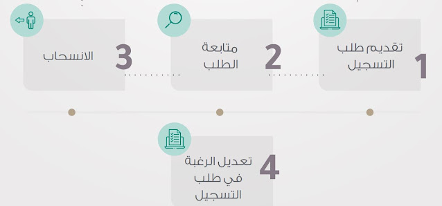 كيفية تقديم طلب إعادة تسكين الطالب عقب إعلان نتيجة القبول وتعديل الرغبة في طلب التسجيل