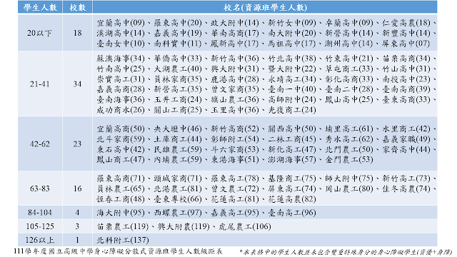 國立高中資源班班級人數級距表