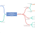 Construction Project Management Problems (MindMap Drawing)