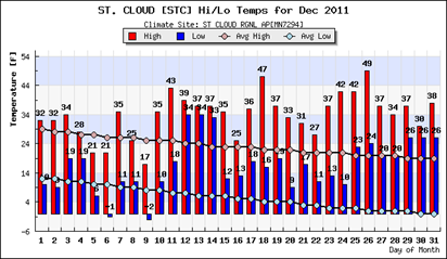 STCDec2011Temps