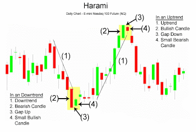 Harami Candlestick Chart Pattern