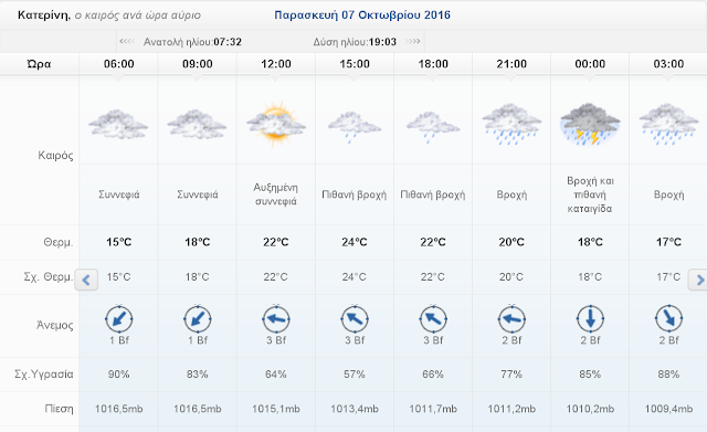 Ο καιρός σήμερα Παρασκευή 7 Οκτωβρίου 2016 στην Κατερίνη