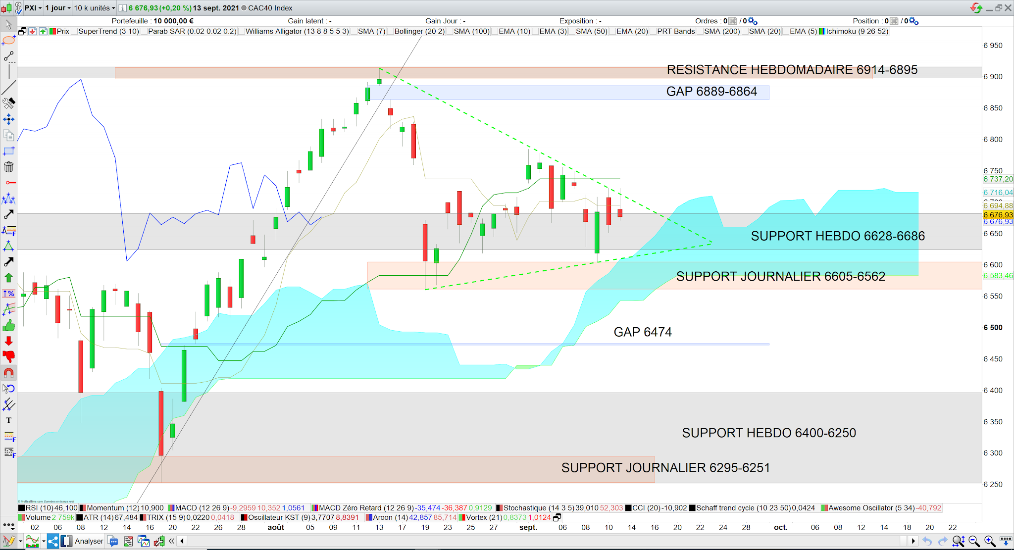 La lagging Span avertit une d'une baisse plausible 14/09/21