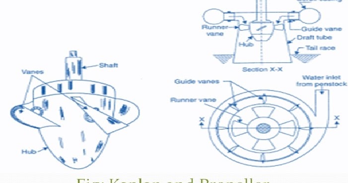 Kaplan turbine|Hydraulic turbine|Reaction turbine|Water turbine|Parts of Kaplan  turbine - YouTube